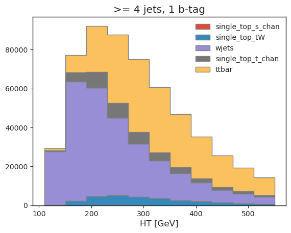 ../_images/cms-open-data-ttbar_ttbar_analysis_pipeline_18_0.png